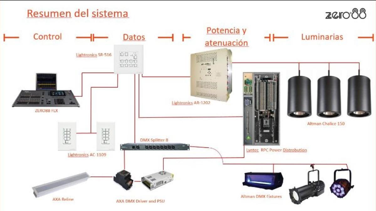 Consola de iluminación  Oso Colmenero 