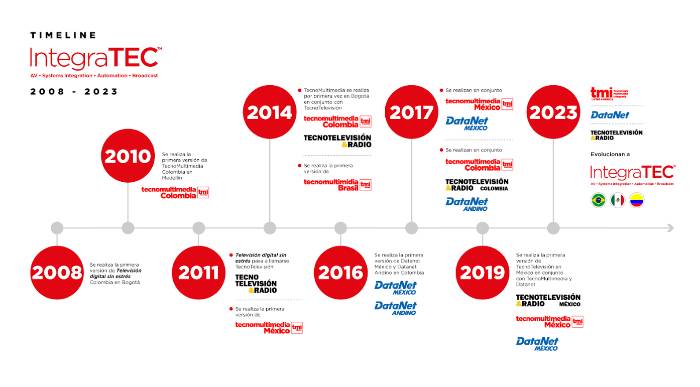 integratec, timeline