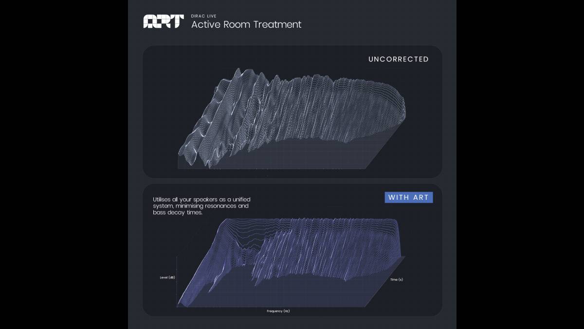 La solución Dirac Live Active Room Treatment (ART) estará disponible en determinados dispositivos Denon y Marantz, actualmente compatibles con Dirac Live Bass Control, a partir del segundo semestre de 2025.