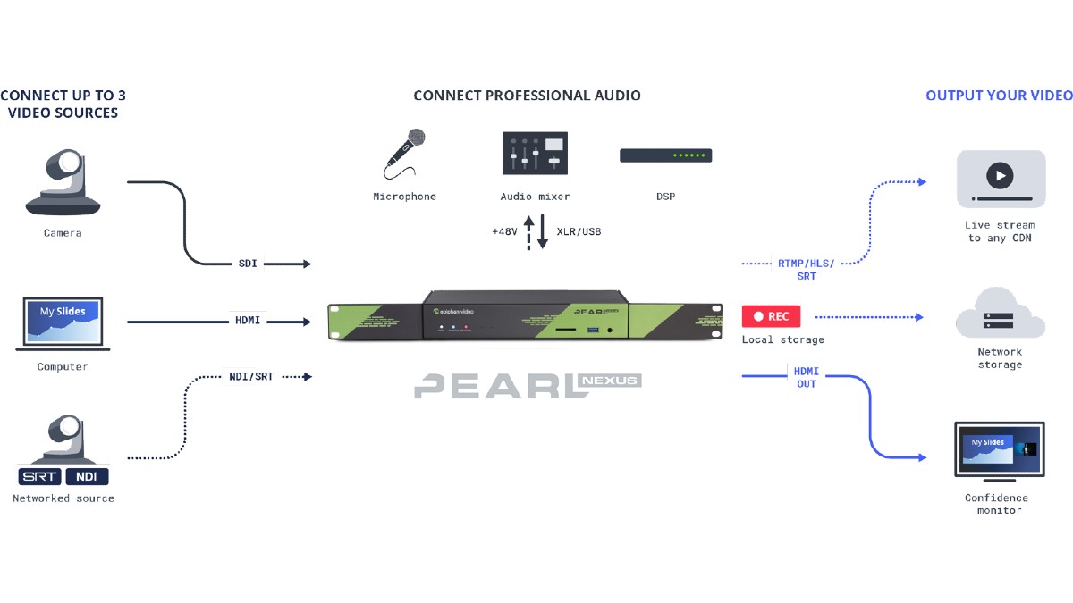 Pearl Nexus, solución para producción y streaming de Epiphan