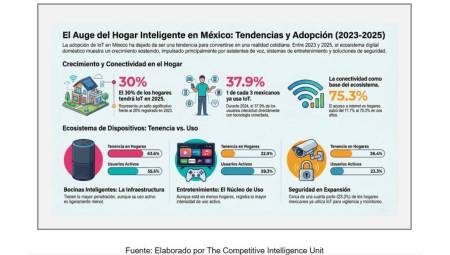 Casa Inteligente no México: adoção e tendências